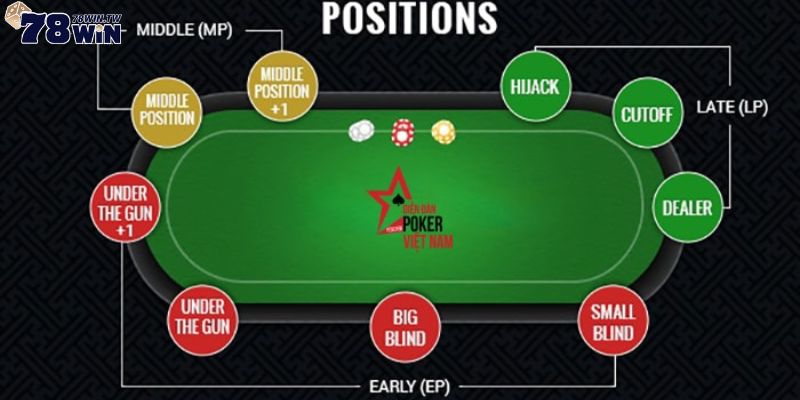 Thuật ngữ Poker về vị trí đánh bài trong một ván Poker online